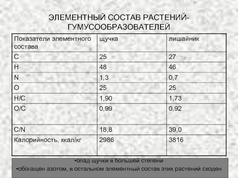 Элементный. Элементный состав. Элементарный состав растений. Элементный состав отходов. Элементарный состав c1h1o.