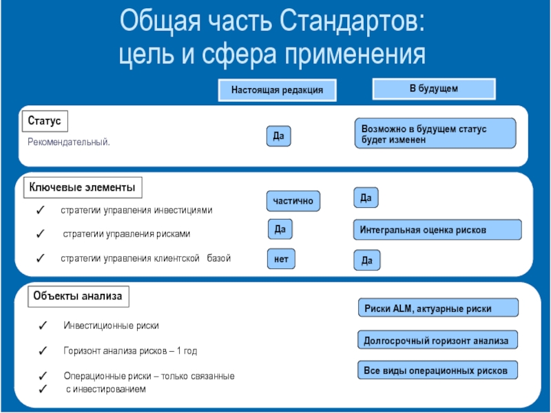 Части стандарта. Стандарты управления объектами. Общ сторона общая. Стандарте целей fast.