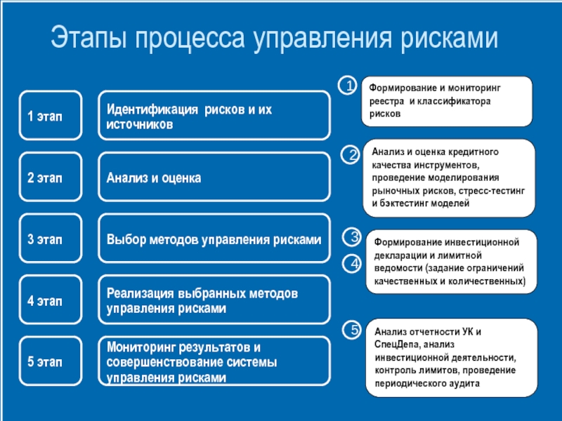 Последним этапом касающимся управления рисками перед началом осуществления плана является