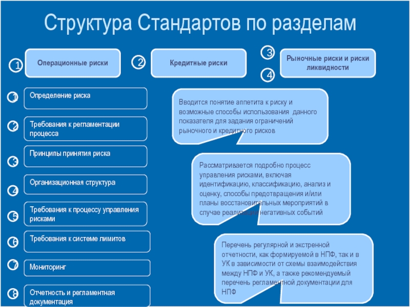 Требования к риску. Этапы управления операционным риском. Структура мероприятия. Этапы управления операционными рисками. Кредитные рыночные и операционные риски.