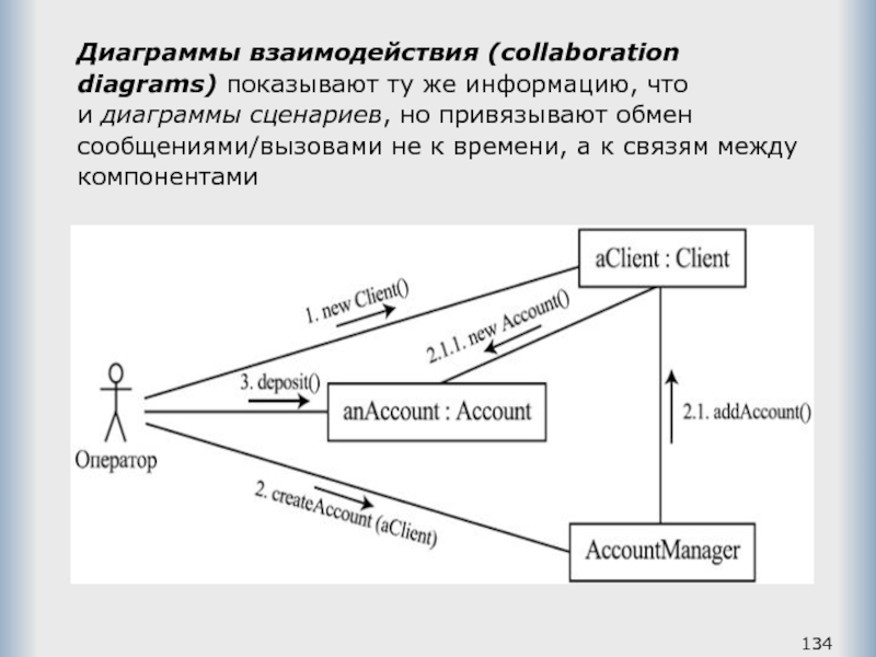 Диаграммы взаимодействия (collaboration diagrams) показывают ту же информацию, что и диаграммы сценариев, но привязывают обмен сообщениями/вызовами не к времени,