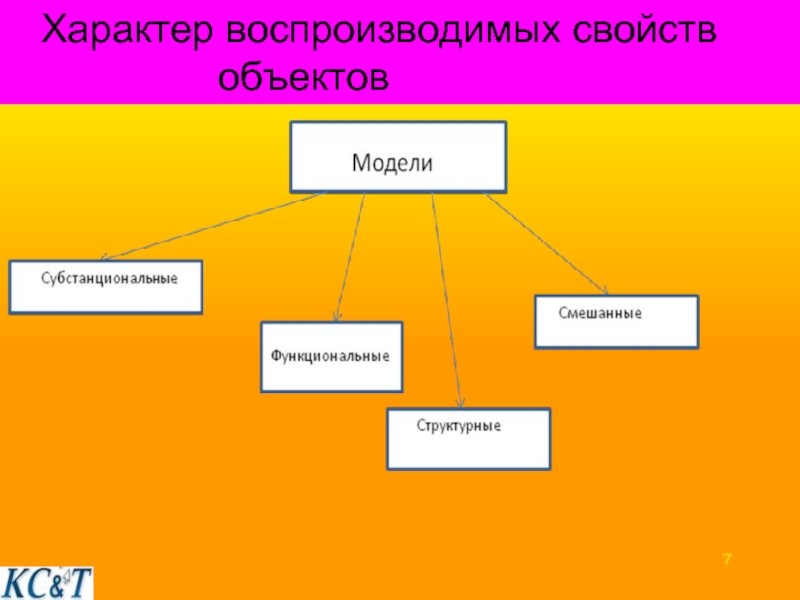 Моделирование как воспроизведение свойств объекта. Акцент по свойству объекта.