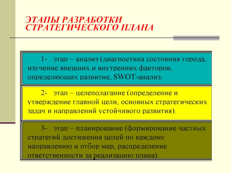 Этапы разработки планов