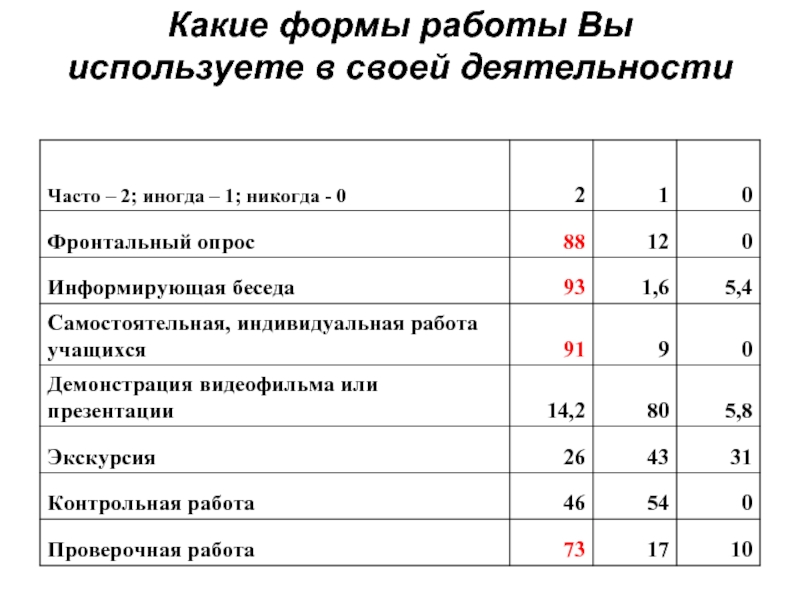 Индивидуальная самостоятельная работа. Фронтальный опрос студентов. Форма оценки учащихся фронтальный опрос беседа.