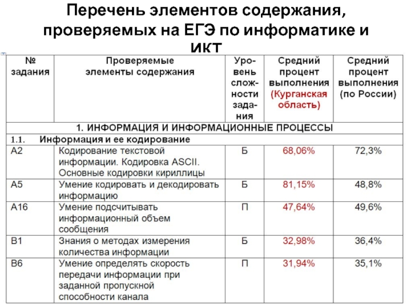 11 списки. Перечень по ЕГЭ. Проверяемые элементы содержания. Перечень элементов содержания. Перечень стандартного по на КЕГЭ.