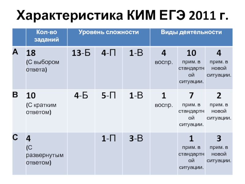 Уровни заданий егэ. Ким ЕГЭ. КИМЫ ЕГЭ. КИМЫ по ЕГЭ. ЕГЭ 2011.