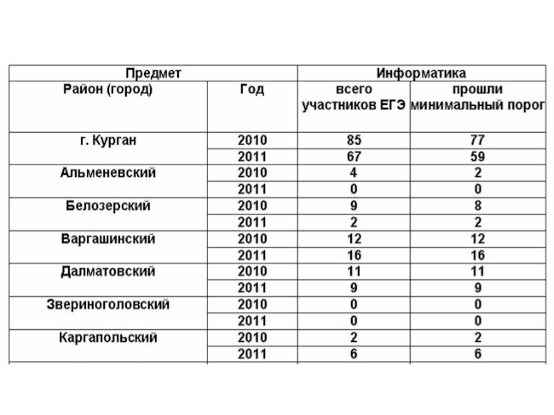 Не прошел порог по егэ. Порог информатики ЕГЭ. Минимальный порог Информатика ЕГЭ. Порог баллов ОГЭ Информатика. Порог баллов ЕГЭ Информатика.