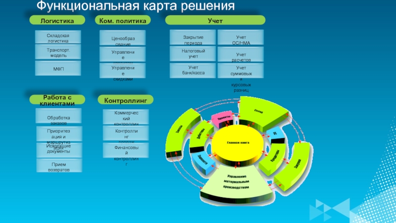 Функциональная карта должности