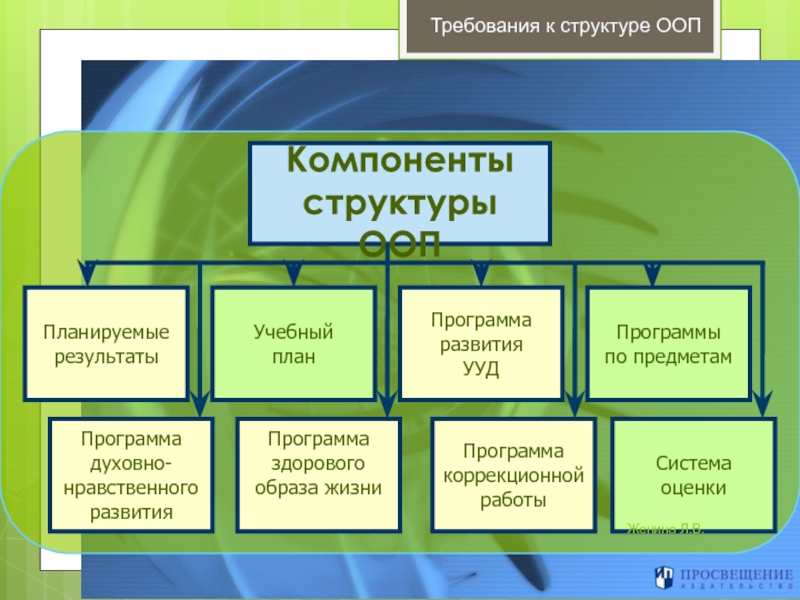 Требования к структуре. Компоненты образовательной программы. Структурные элементы ООП. Основные компоненты учебной программы. Компоненты структуры учебной программы.