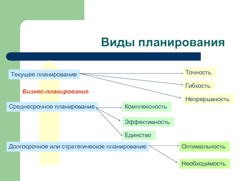 Какие виды планов