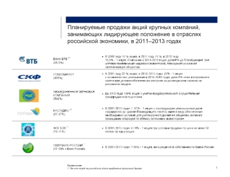 Планируемые продажи акций крупных компаний,
занимающих лидирующее положение в отраслях
российской экономики, в 2011–2013 годах