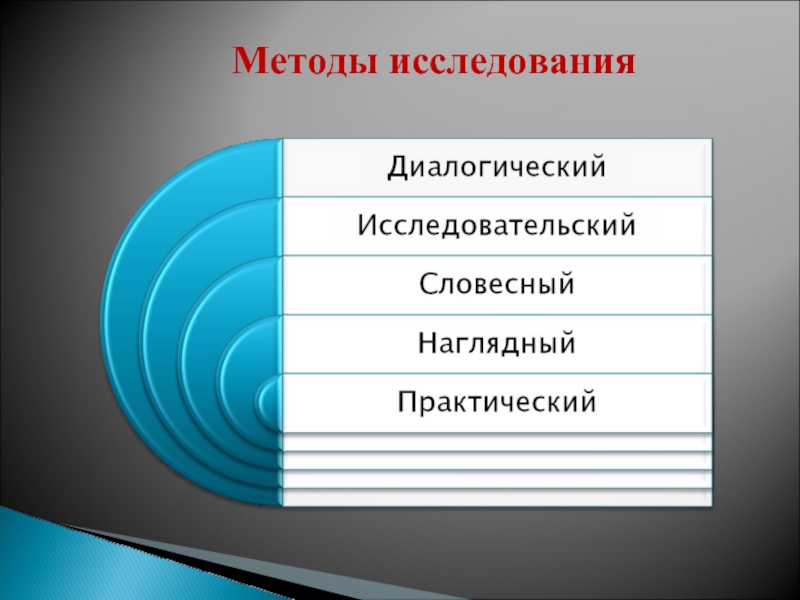 Методы словесный наглядный. Словесно исследовательский.