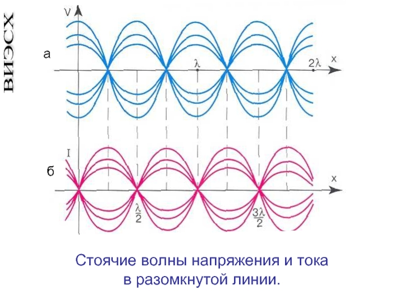 Картина стоячей волны амплитуд деформаций