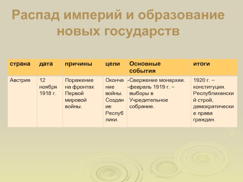 Презентация последствия войны революции и распад империй 10 класс фгос