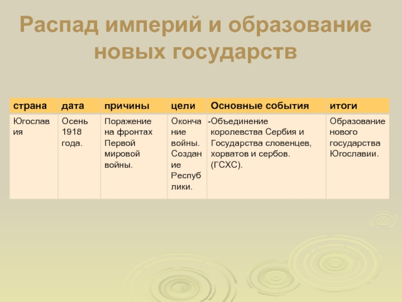 Последствия войны революции и распад империи 9 класс презентация