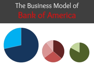 The Business Model of 
Bank of America