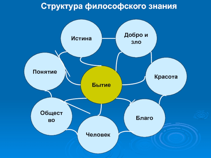 Структура философского знания презентация