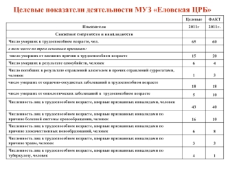 Целевые показатели деятельности МУЗ Еловская ЦРБ