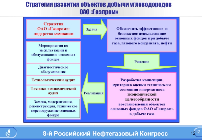 Стратегическая карта газпром