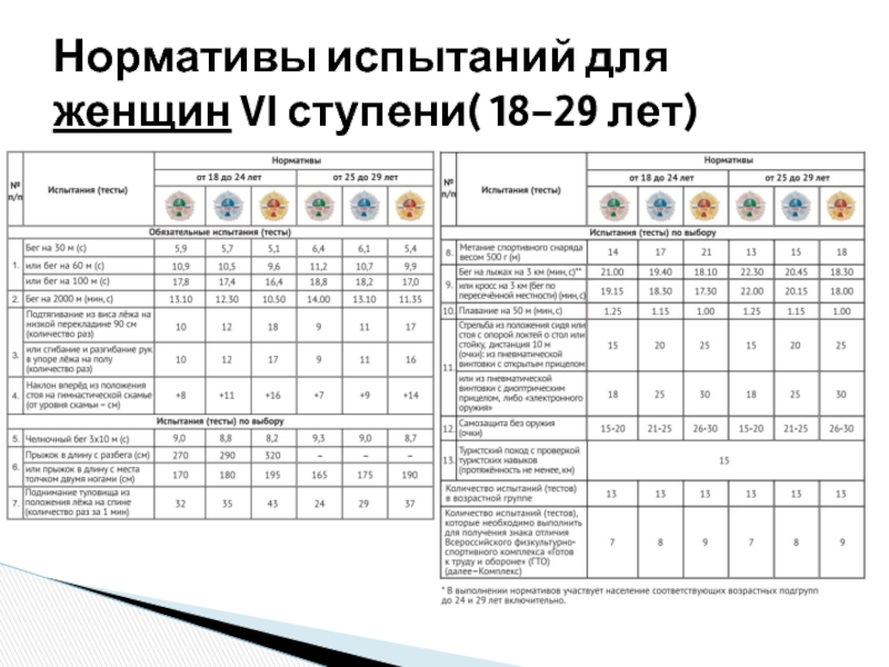 6 ступень. Испытание нормативы. Нормативы испытаний женщин vi ступени. Нормативы женщины 6 ступень. Нормативы 18 29.