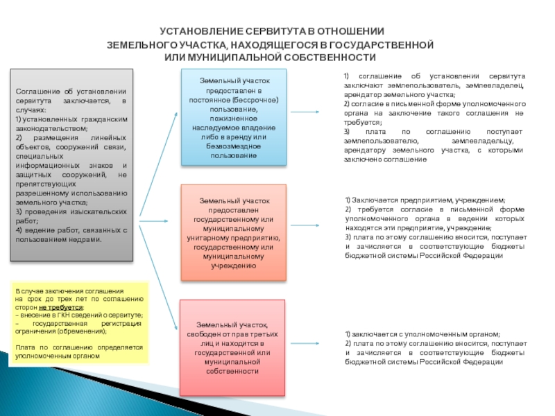 Образец соглашения об установлении публичного сервитута на земельный участок