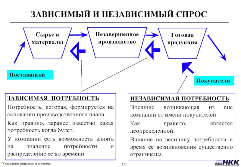 Выполнит независимый. Зависимый и независимый спрос. Зависимый спрос примеры. Независимый спрос это. Зависимый правило.