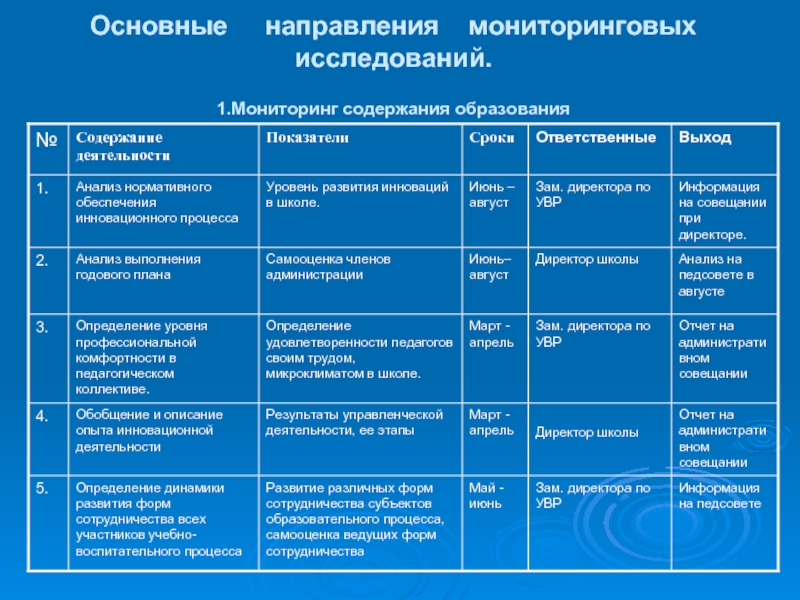 Уровни мониторинга образования