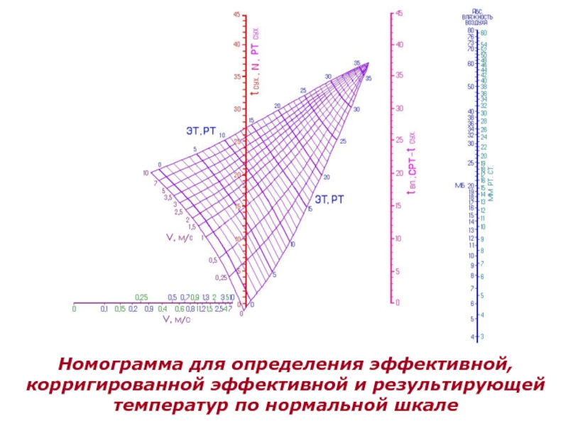 Для определения эффективной температуры. Номограмма для определения результирующей температуры. Номограмма для нахождения эффективных температур. Номограмма эффективной температуры микроклимата. Номограмма определения ЭЭТ.