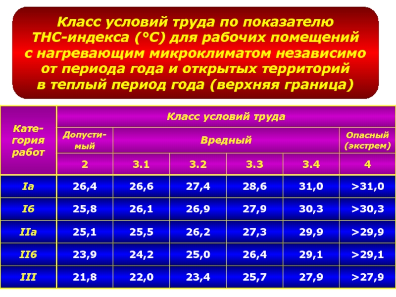 Класс условий 1. Класс условий труда по микроклимату. Температурные условия труда. Микроклимат условия труда. Условия труда классы условий труда.