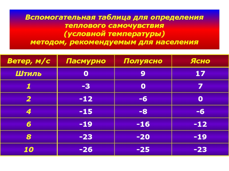 Условная температура. Вспомогательная таблица. Таблица вспомогательное тепловое оборудование. Методы оценки теплового состояния человека. Таблица гигиеническая оценка занятий детей.