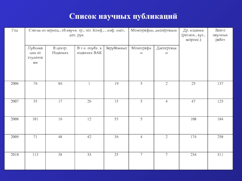 Список научных. Список научных публикаций. Таблица публикаций. Список научных публикаций студента. Белый список научных изданий.