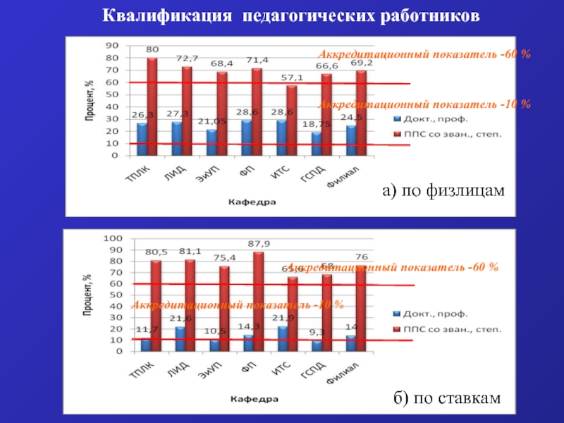 10 показателей. Квалификация педагога. Педагогическая квалификация статистика по годам. Аккредитационный показатель о доле докторов наук. Аккредитационный показатель наличие открытого стадиона.