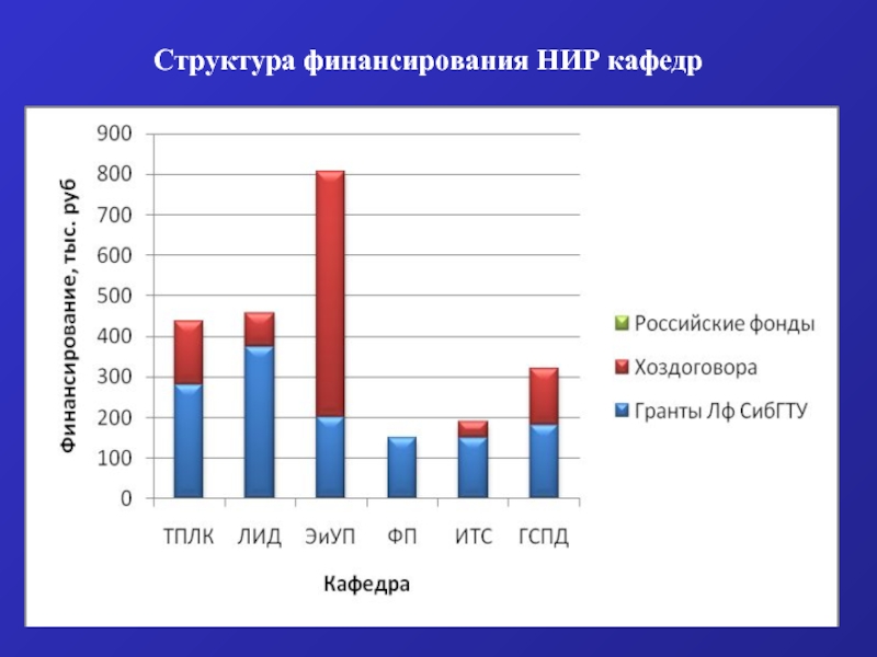 Научно исследовательская кафедра. Фундаментальные НИР финансируются. Как финансируется НИР. Что относится к финансированию НИР.