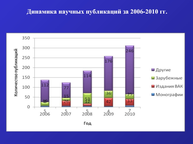 Научная динамика. Динамика научных открытий. Динамика научных публикаций Индии. Динамика научных публикаций по ИИ В мире.