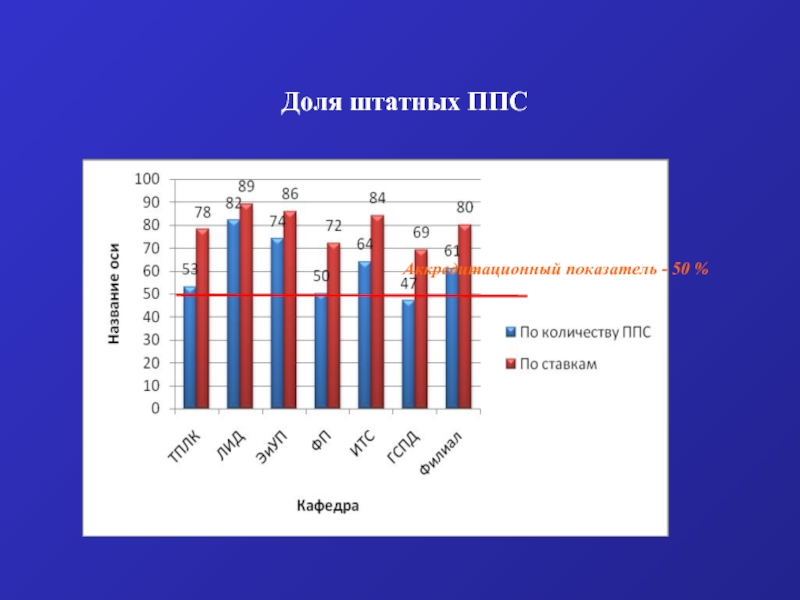 Показатель 50. Средний балл ППС глазами студентов. Численность ППС К студентам. Нагрузка ППС по численности населения. Доля ППС В возрасте до 39 лет в общей численности ППС.