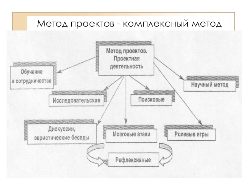 Методики для проекта