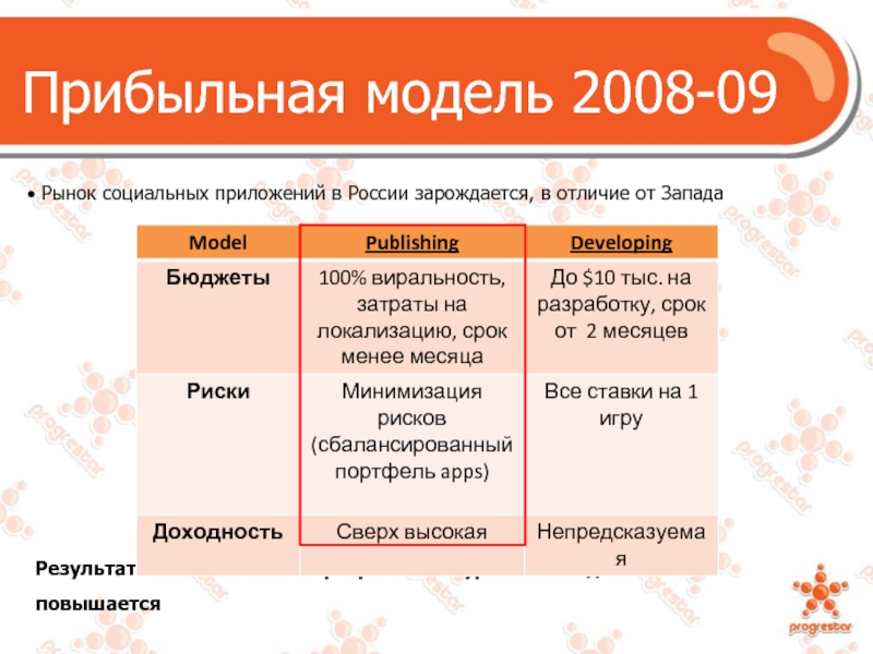Прибыльная модель 2008-09 Рынок социальных приложений в России зарождается, в отличие