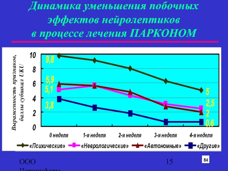 Динамика процесса. Динамика уменьшения. Динамика сокращения. Исследование динамических процессов. Снижение побочных эффектов.