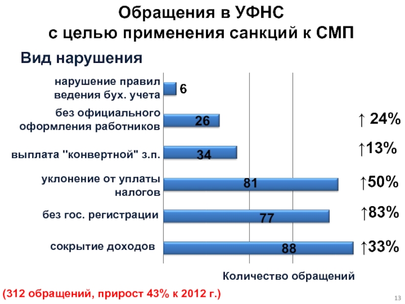 Количество обращений