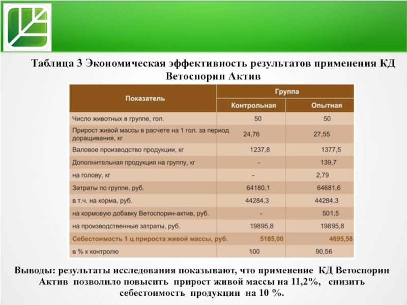 Таблица 3 Экономическая эффективность результатов применения КД Ветоспорин Актив    Выводы: результаты исследования показывают,