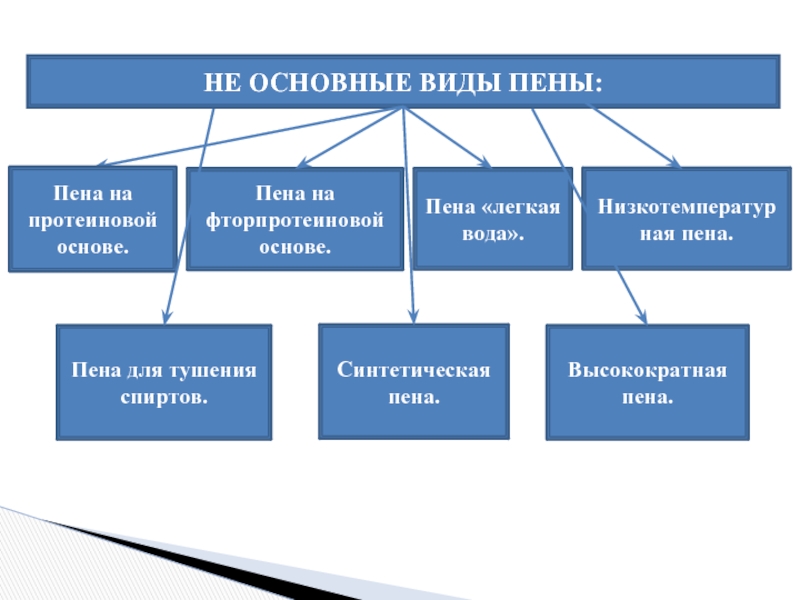 Пены химия презентация