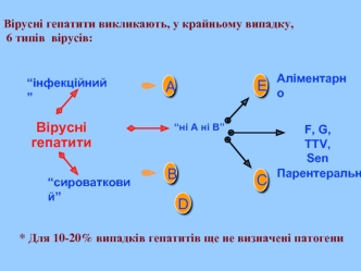 Вірусні гепатити