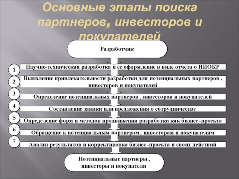 Этапы поисков. Этапы поиска инвестора. Этапы поиска для мобилизац.