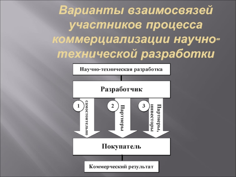 Участники коммерциализации. Участники процесса. Коммерциализация научных разработок. Варианты взаимоотношения.