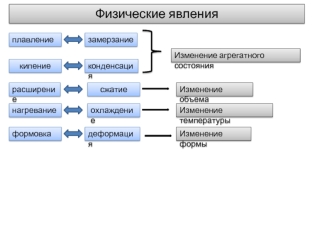 Физические явления
