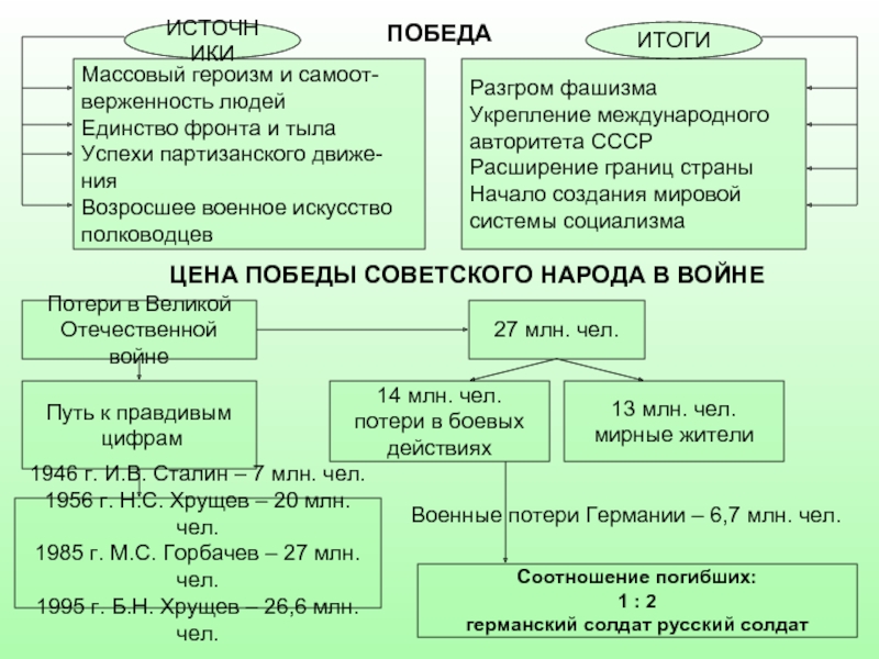 Презентация по истории россии 10 класс человек и война единство фронта и тыла