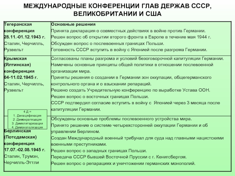 Презентация конференции во время великой отечественной войны