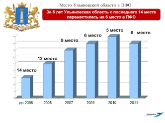 Место Ульяновской области в ПФО