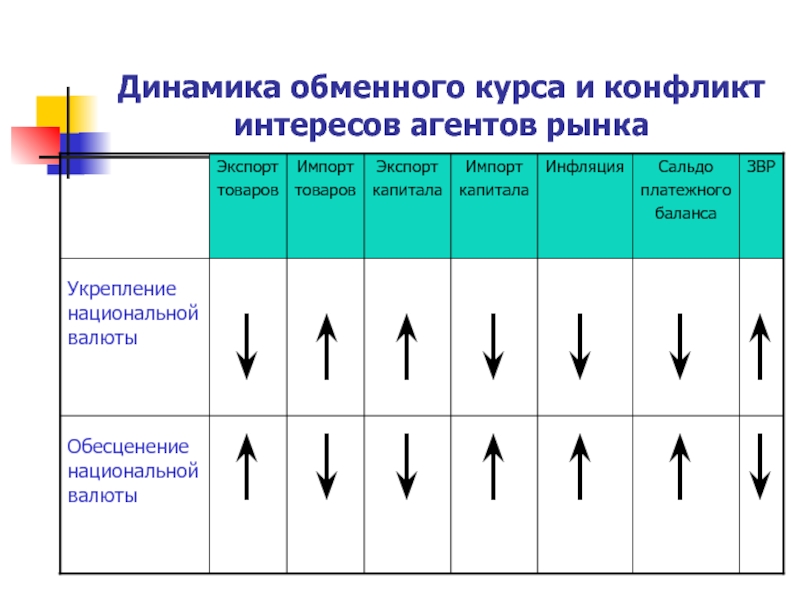 Динамика валютного курса презентация