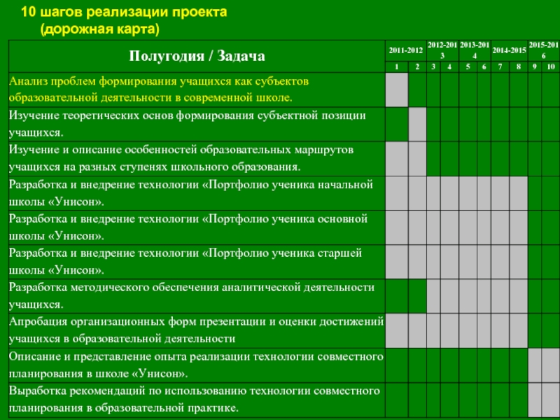 План дорожной карты проекта